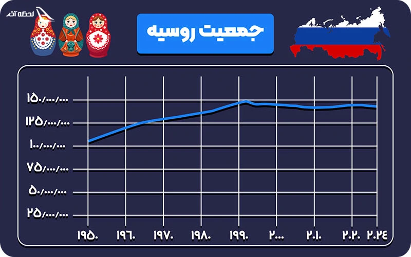 جمعیت روسیه در سال 2024 چقدر است؟ جمعیت روسیه
